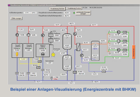 Anlagen-Visualisierung (Energiezentrale mit BHKW)